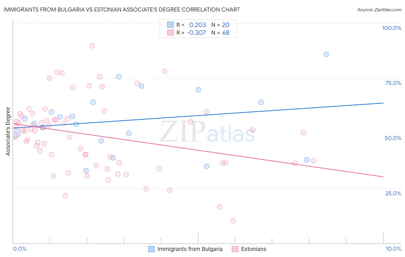 Immigrants from Bulgaria vs Estonian Associate's Degree