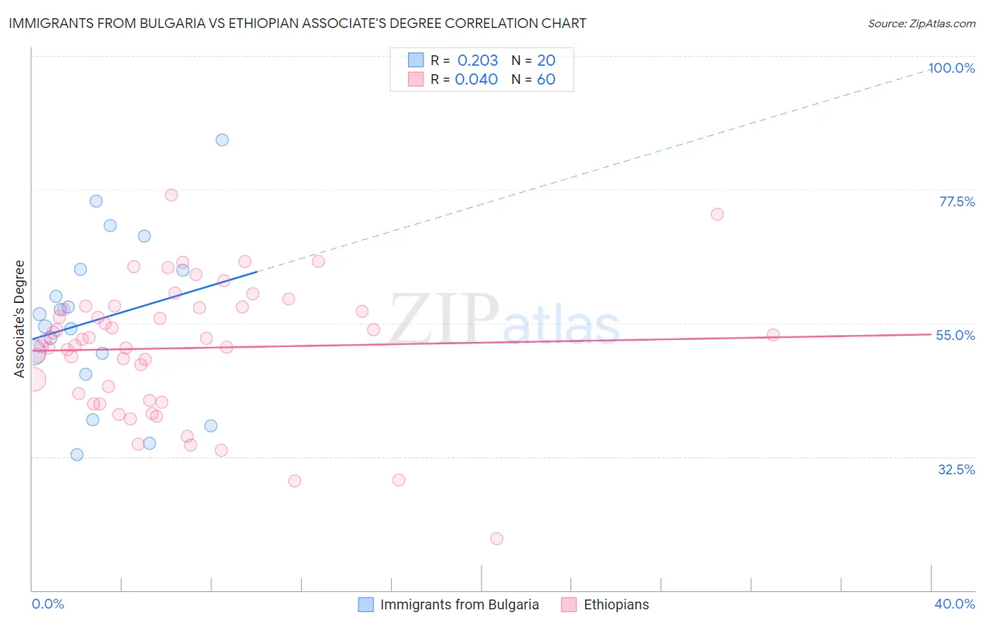 Immigrants from Bulgaria vs Ethiopian Associate's Degree