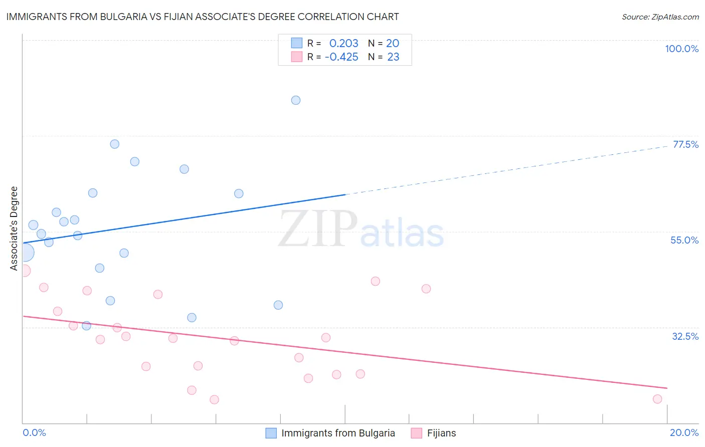 Immigrants from Bulgaria vs Fijian Associate's Degree