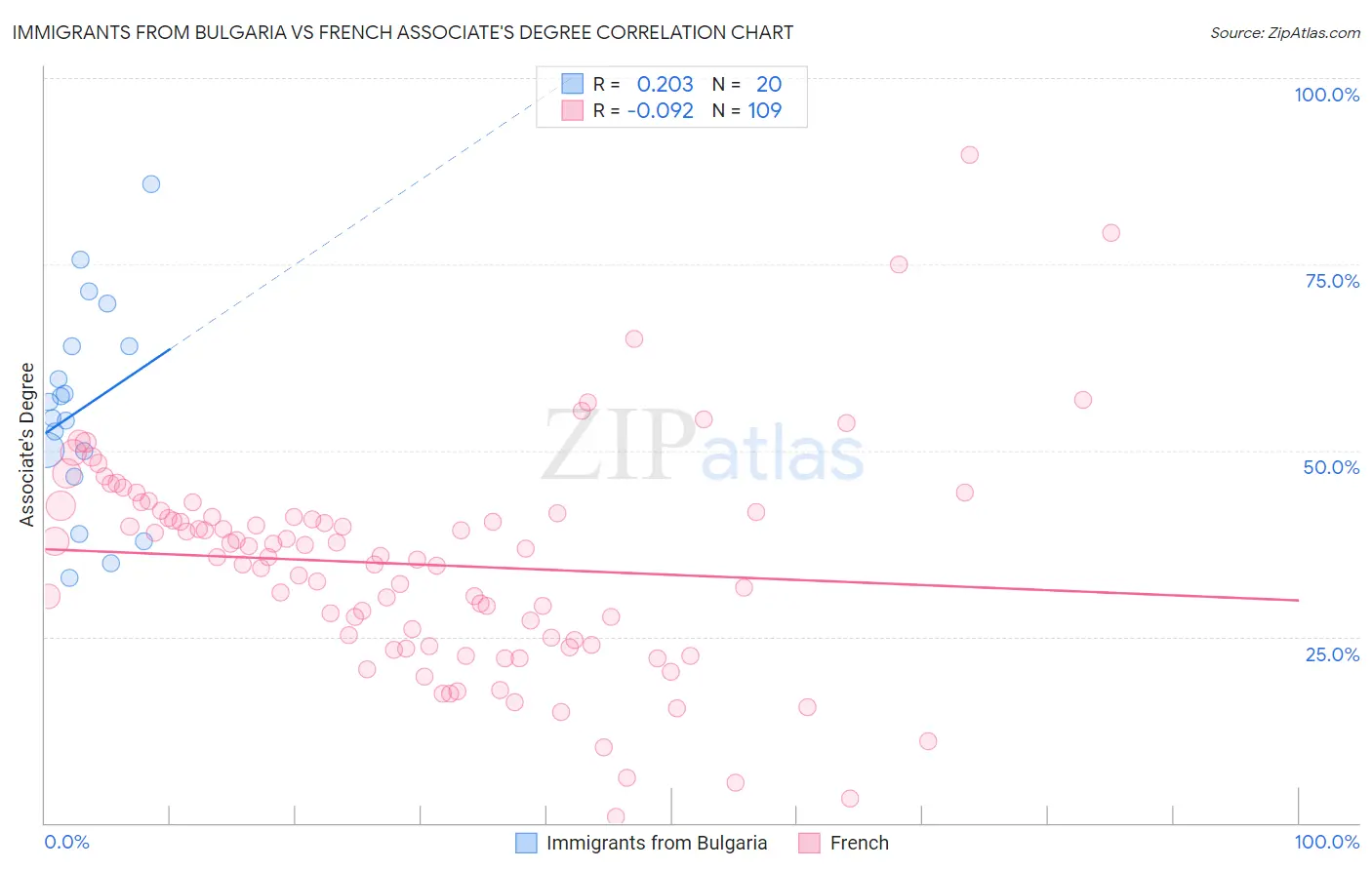 Immigrants from Bulgaria vs French Associate's Degree