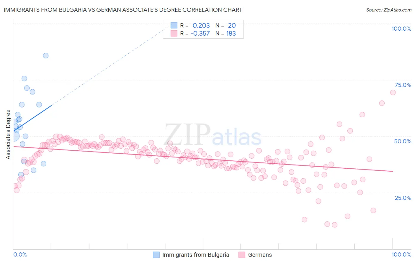 Immigrants from Bulgaria vs German Associate's Degree