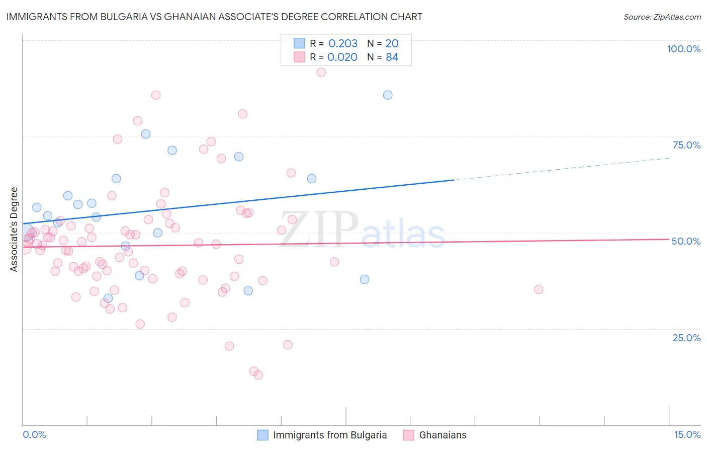 Immigrants from Bulgaria vs Ghanaian Associate's Degree