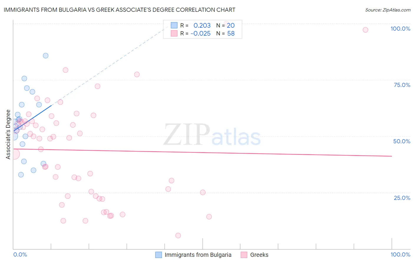 Immigrants from Bulgaria vs Greek Associate's Degree