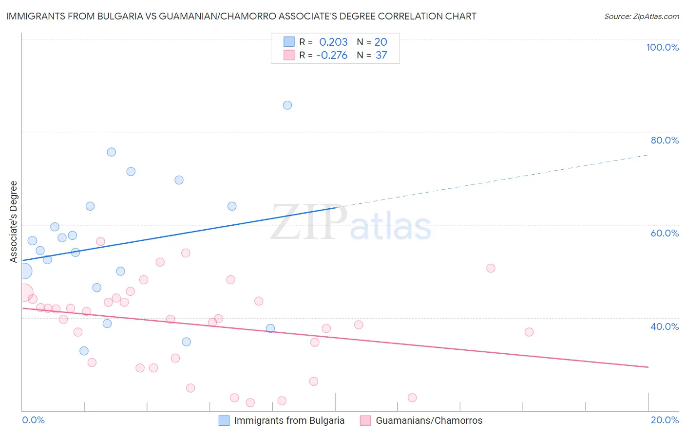 Immigrants from Bulgaria vs Guamanian/Chamorro Associate's Degree