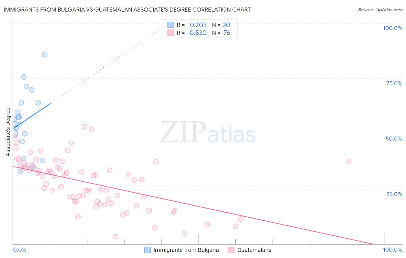 Immigrants from Bulgaria vs Guatemalan Associate's Degree
