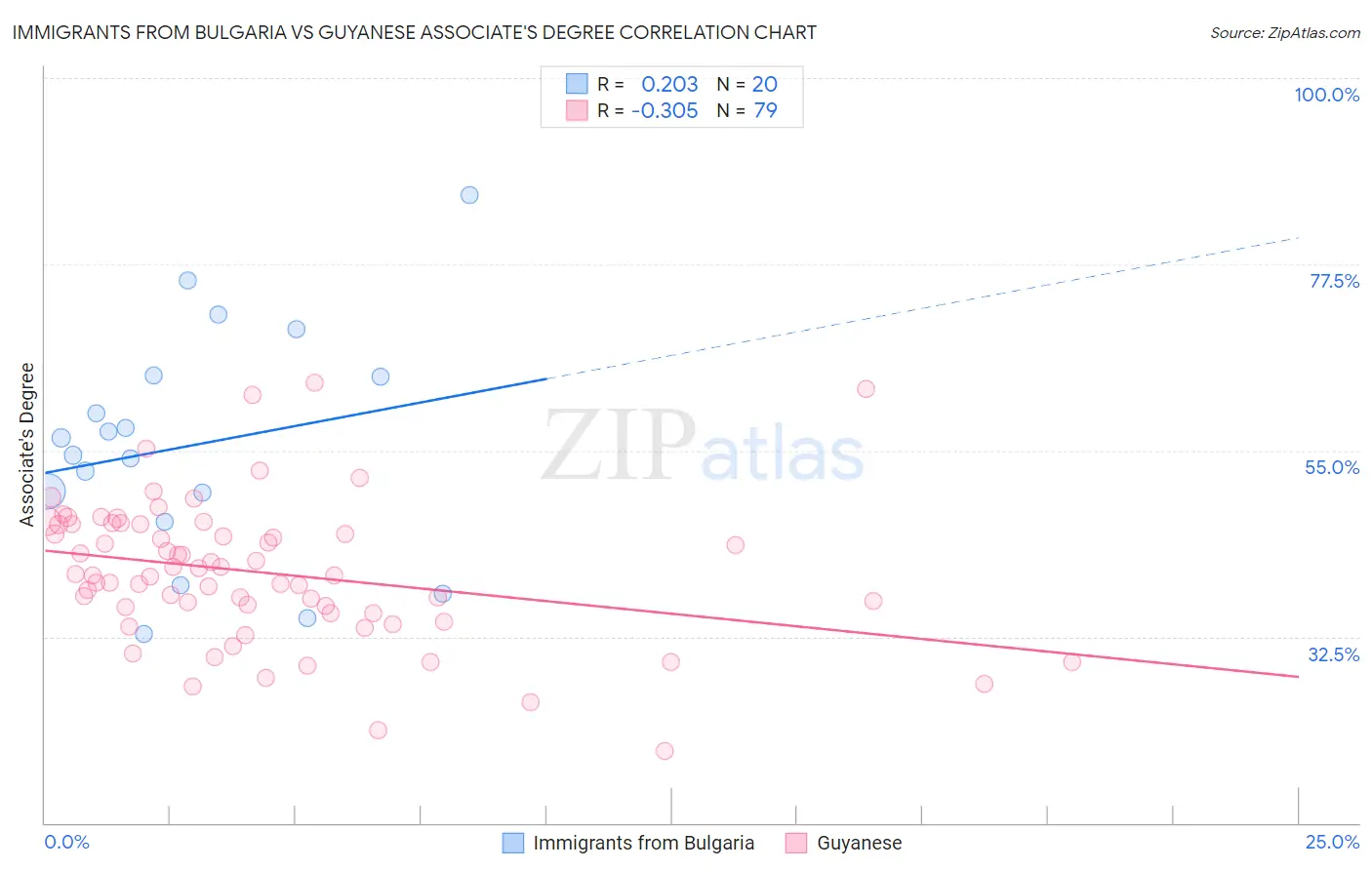 Immigrants from Bulgaria vs Guyanese Associate's Degree