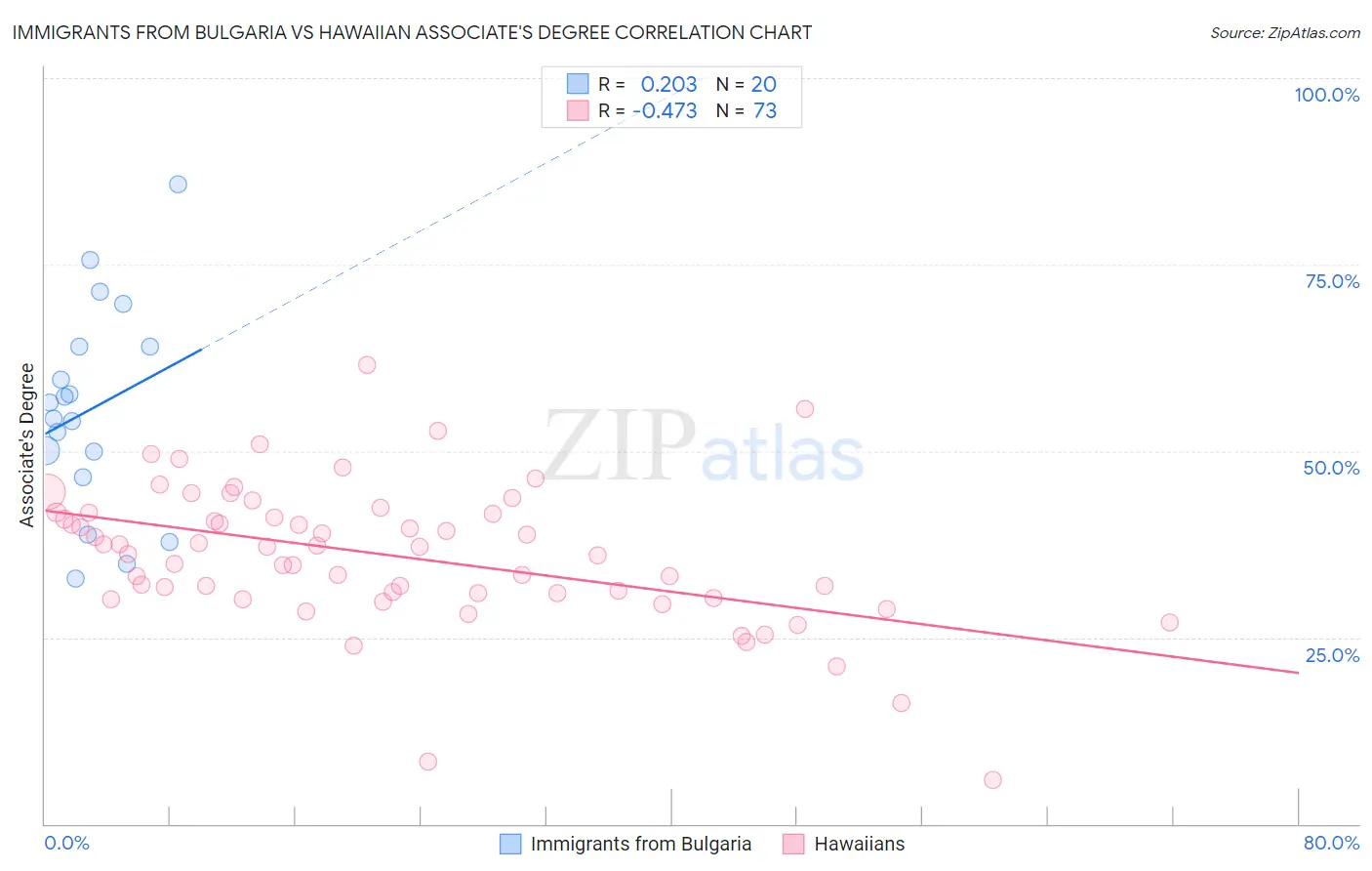 Immigrants from Bulgaria vs Hawaiian Associate's Degree