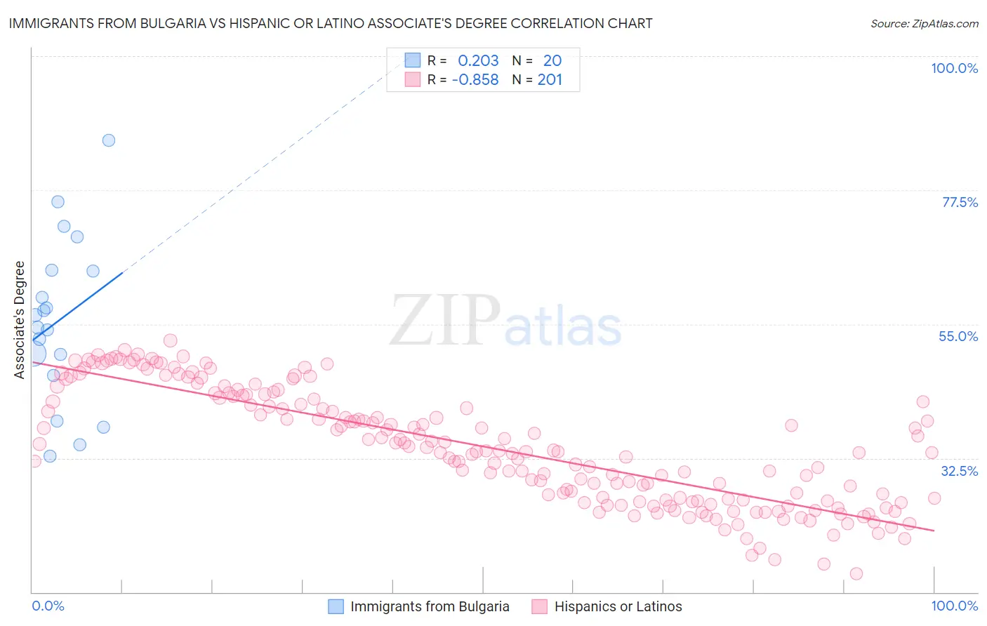Immigrants from Bulgaria vs Hispanic or Latino Associate's Degree