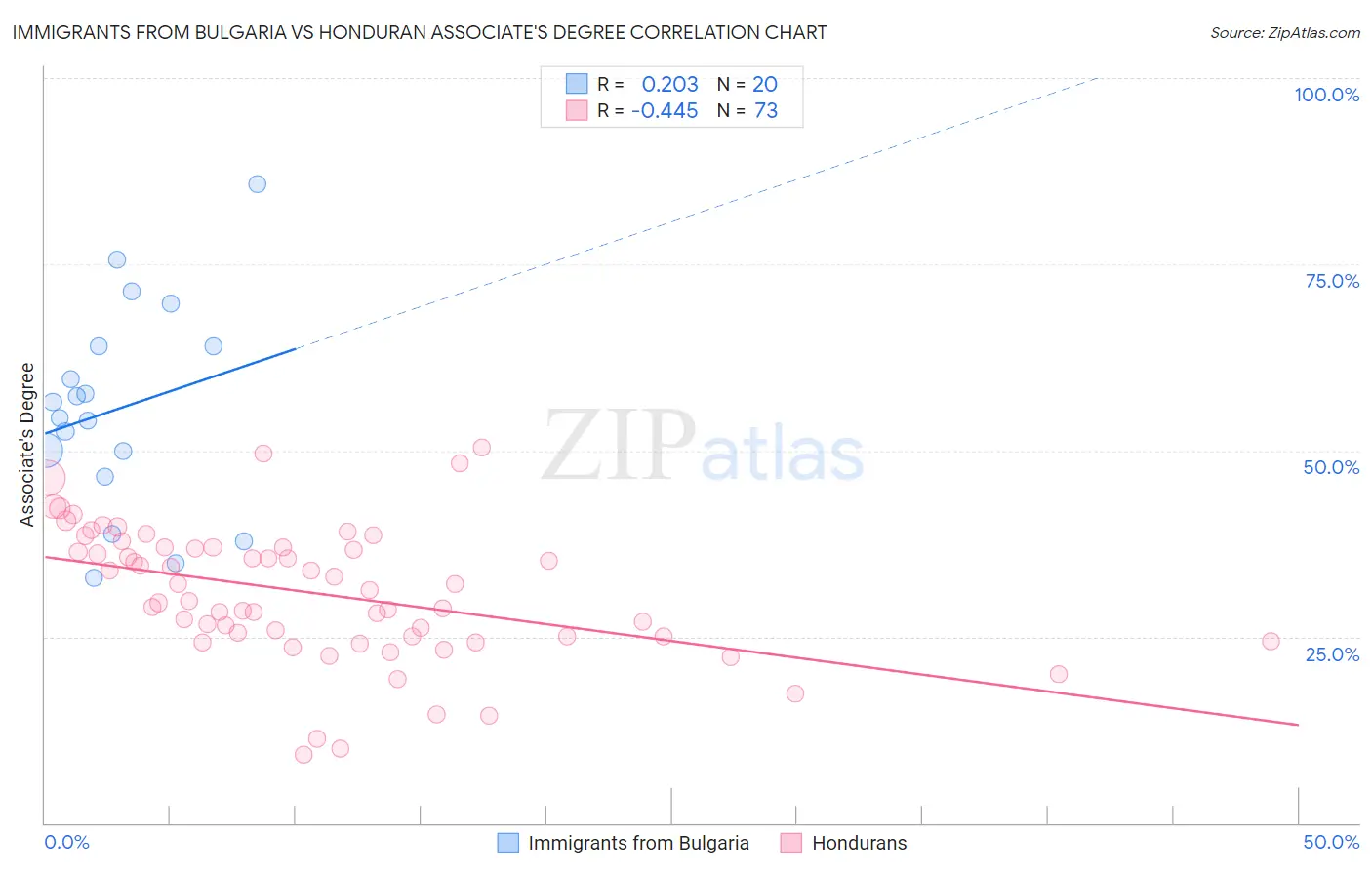 Immigrants from Bulgaria vs Honduran Associate's Degree