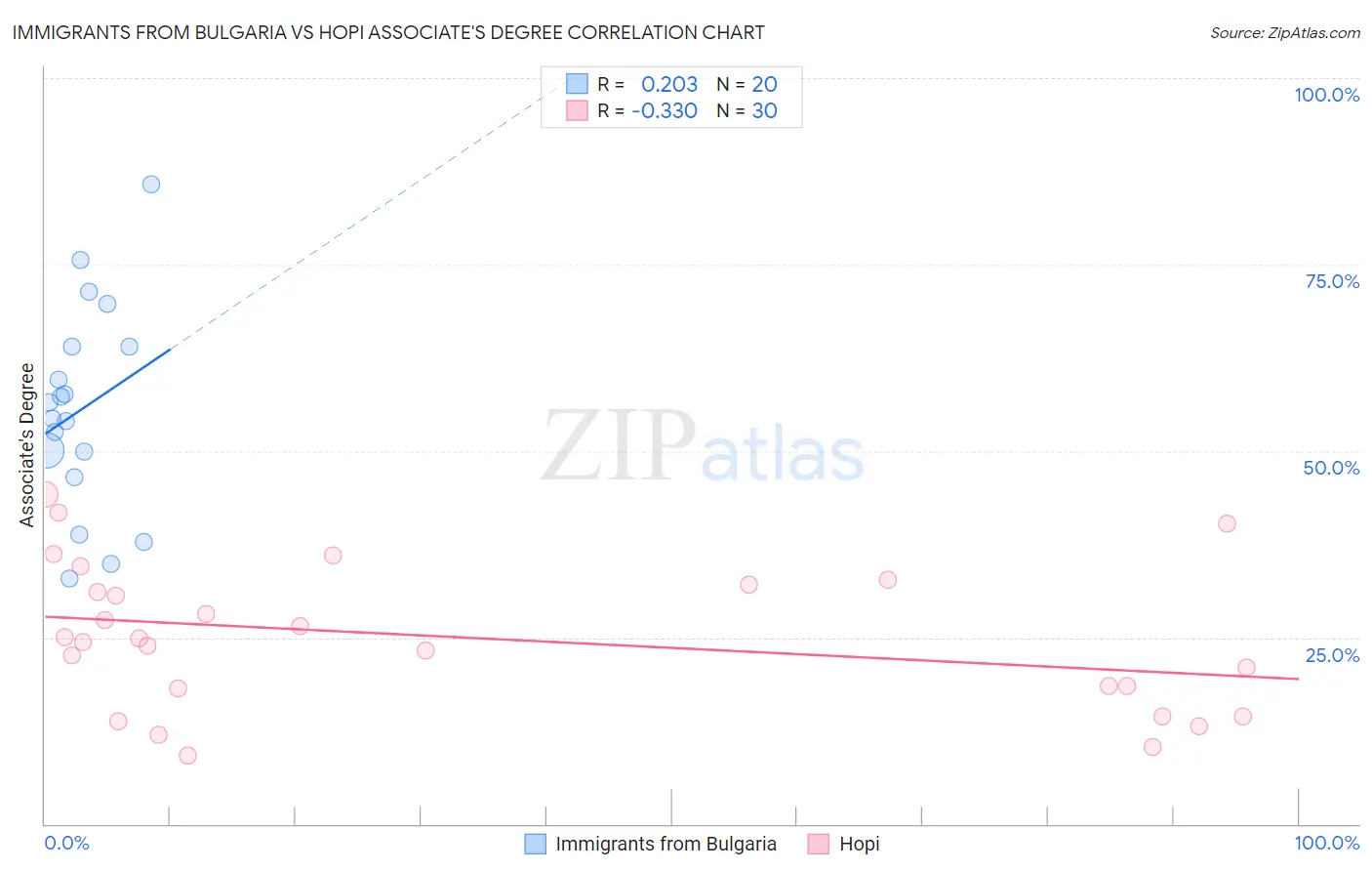 Immigrants from Bulgaria vs Hopi Associate's Degree