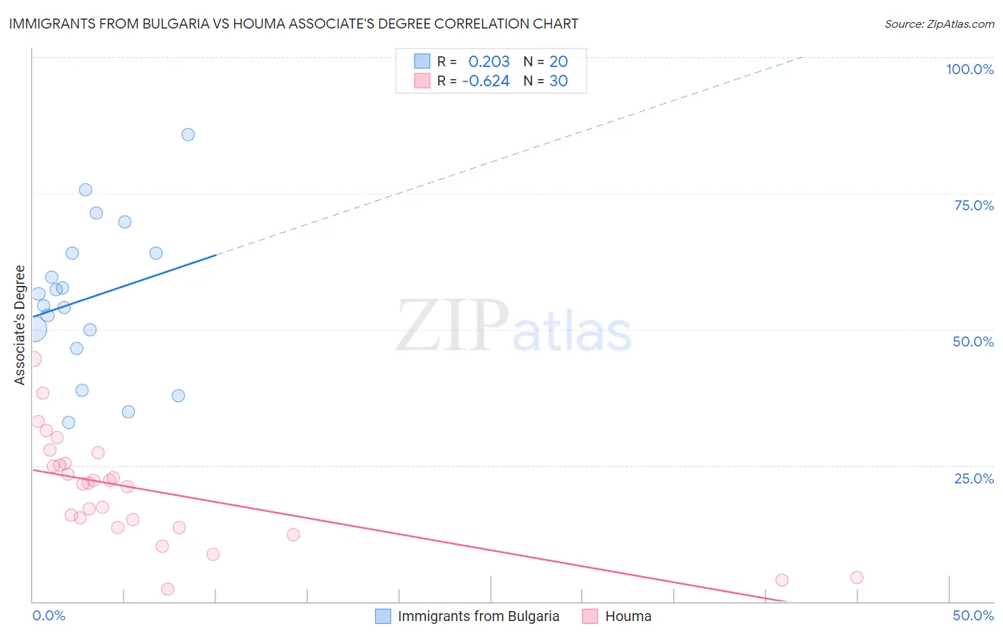 Immigrants from Bulgaria vs Houma Associate's Degree