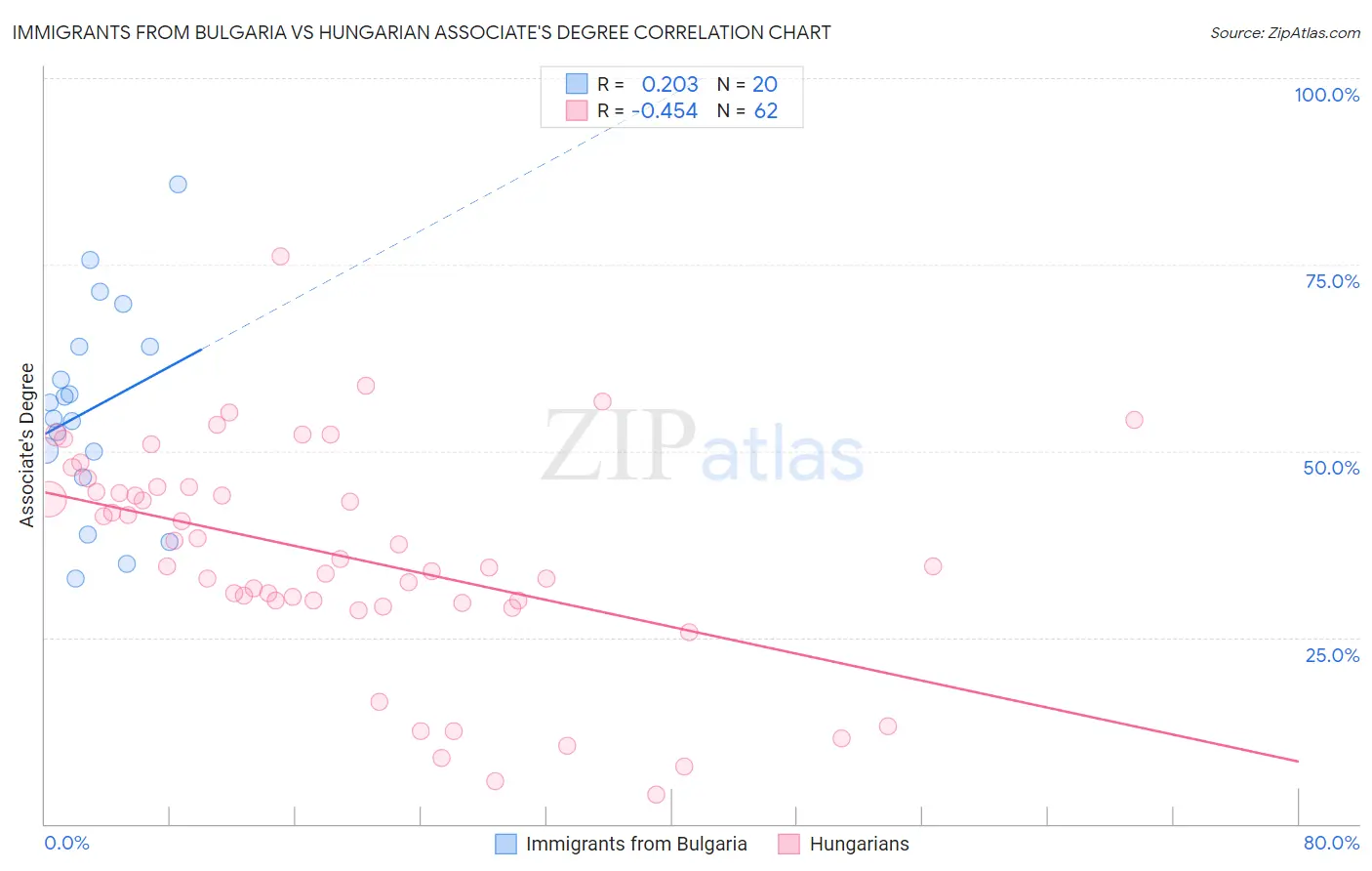 Immigrants from Bulgaria vs Hungarian Associate's Degree