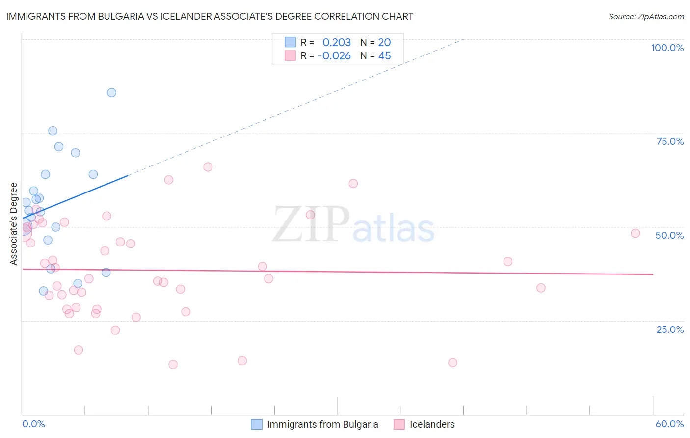 Immigrants from Bulgaria vs Icelander Associate's Degree