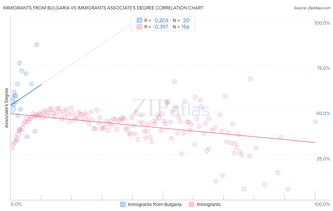 Immigrants from Bulgaria vs Immigrants Associate's Degree