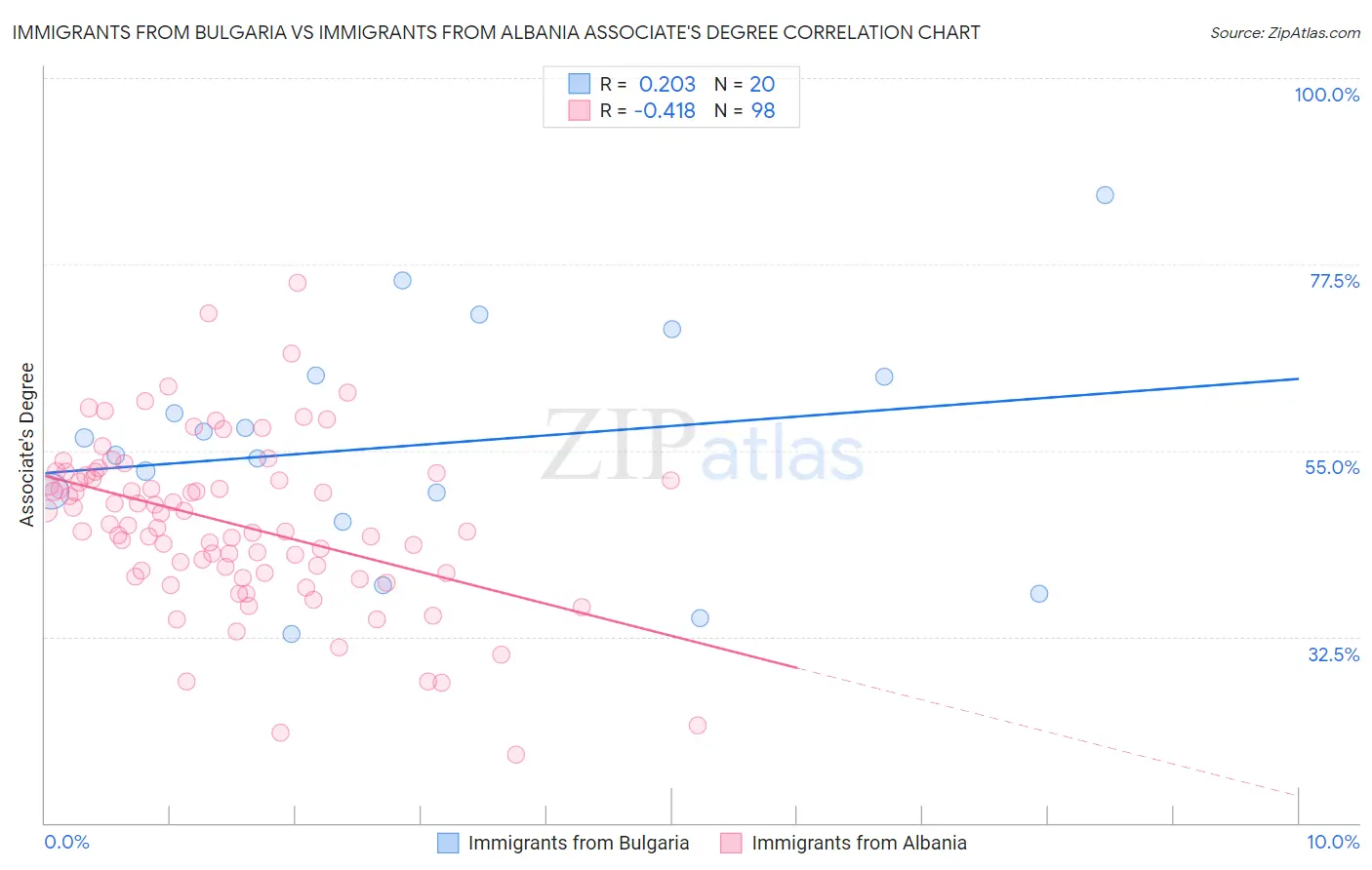 Immigrants from Bulgaria vs Immigrants from Albania Associate's Degree