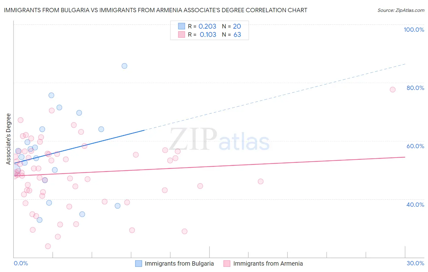 Immigrants from Bulgaria vs Immigrants from Armenia Associate's Degree