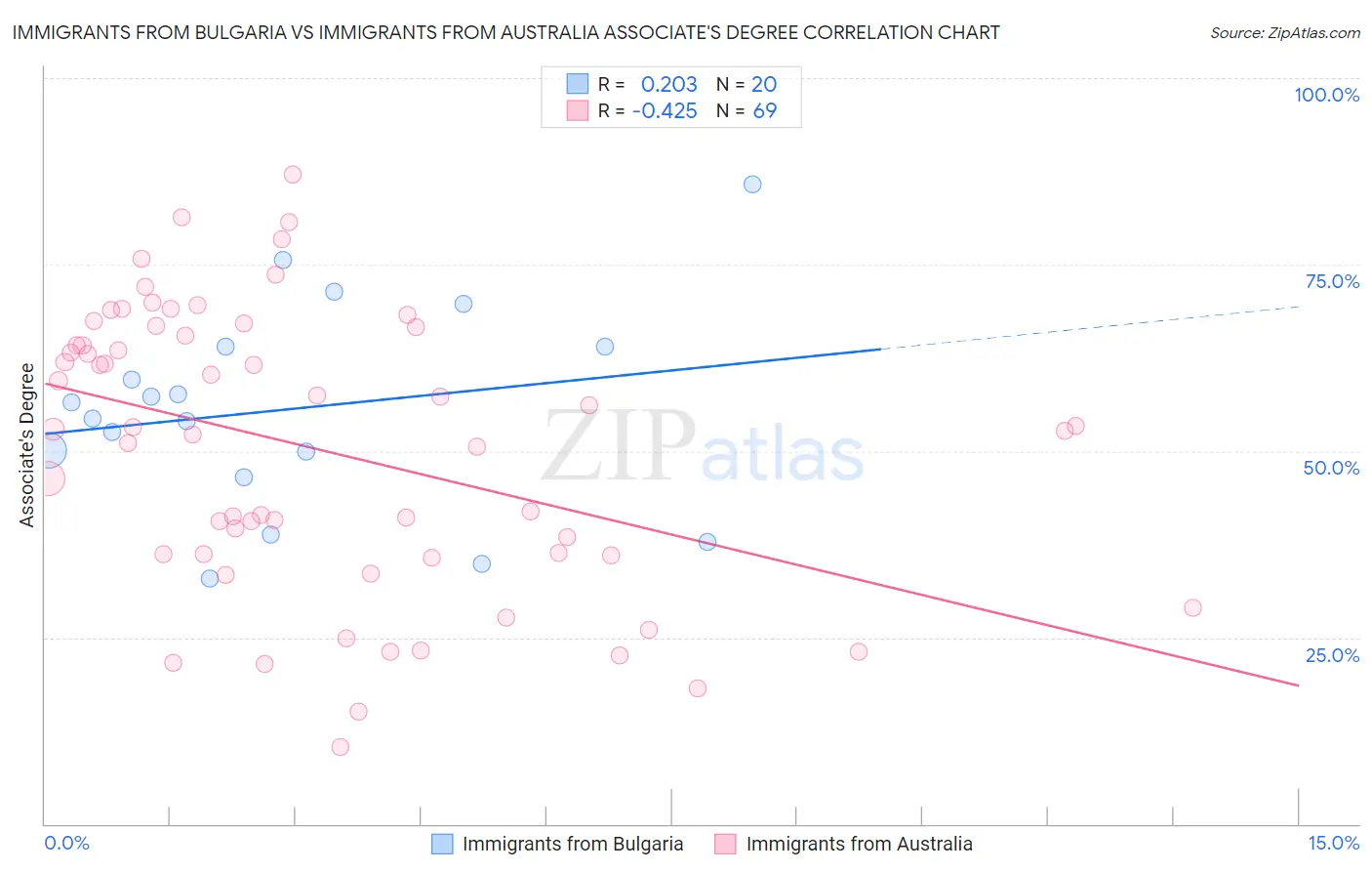 Immigrants from Bulgaria vs Immigrants from Australia Associate's Degree