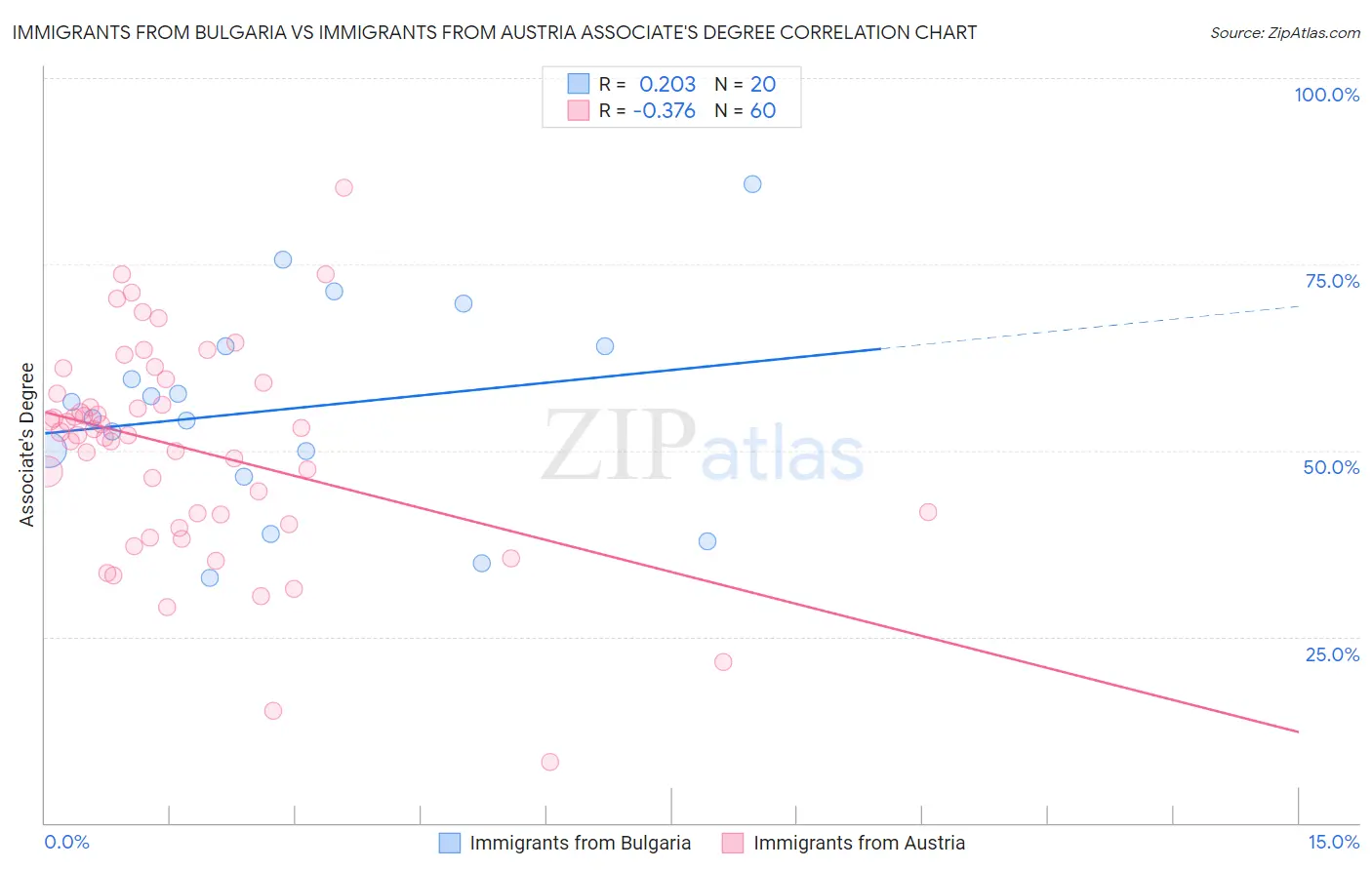 Immigrants from Bulgaria vs Immigrants from Austria Associate's Degree