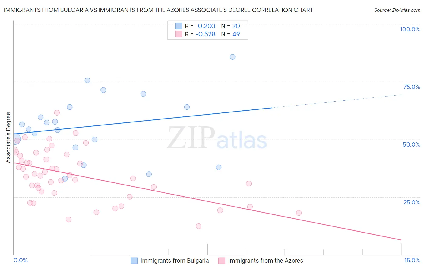 Immigrants from Bulgaria vs Immigrants from the Azores Associate's Degree