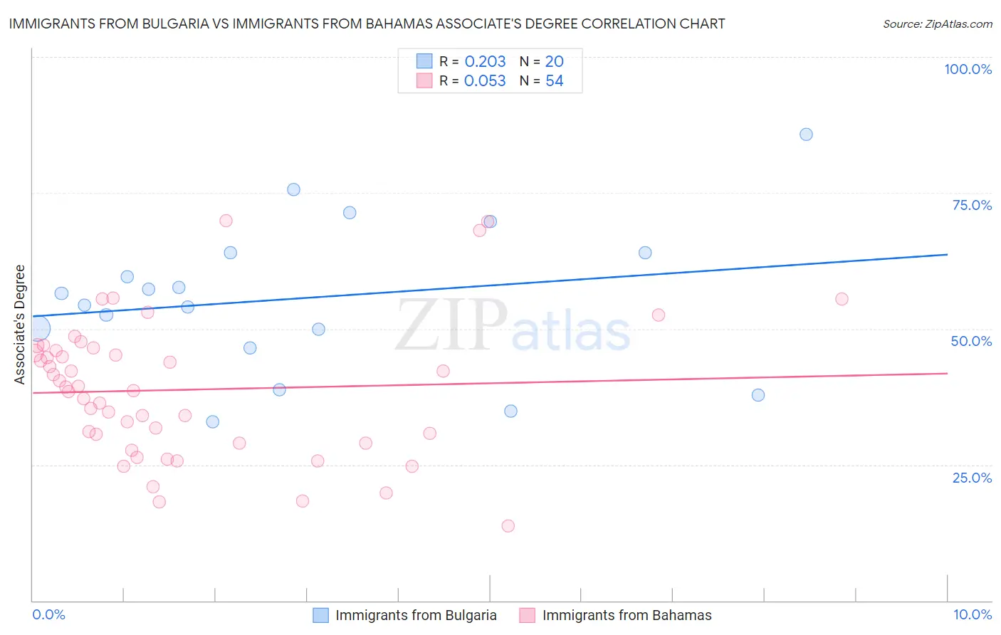 Immigrants from Bulgaria vs Immigrants from Bahamas Associate's Degree