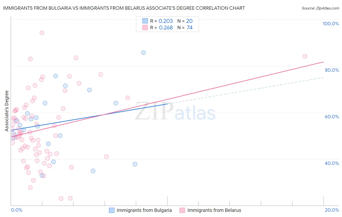 Immigrants from Bulgaria vs Immigrants from Belarus Associate's Degree