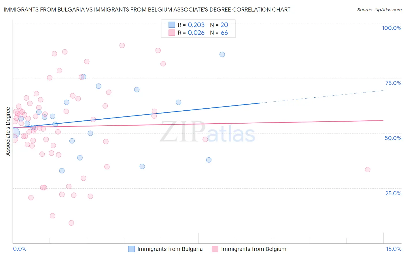 Immigrants from Bulgaria vs Immigrants from Belgium Associate's Degree