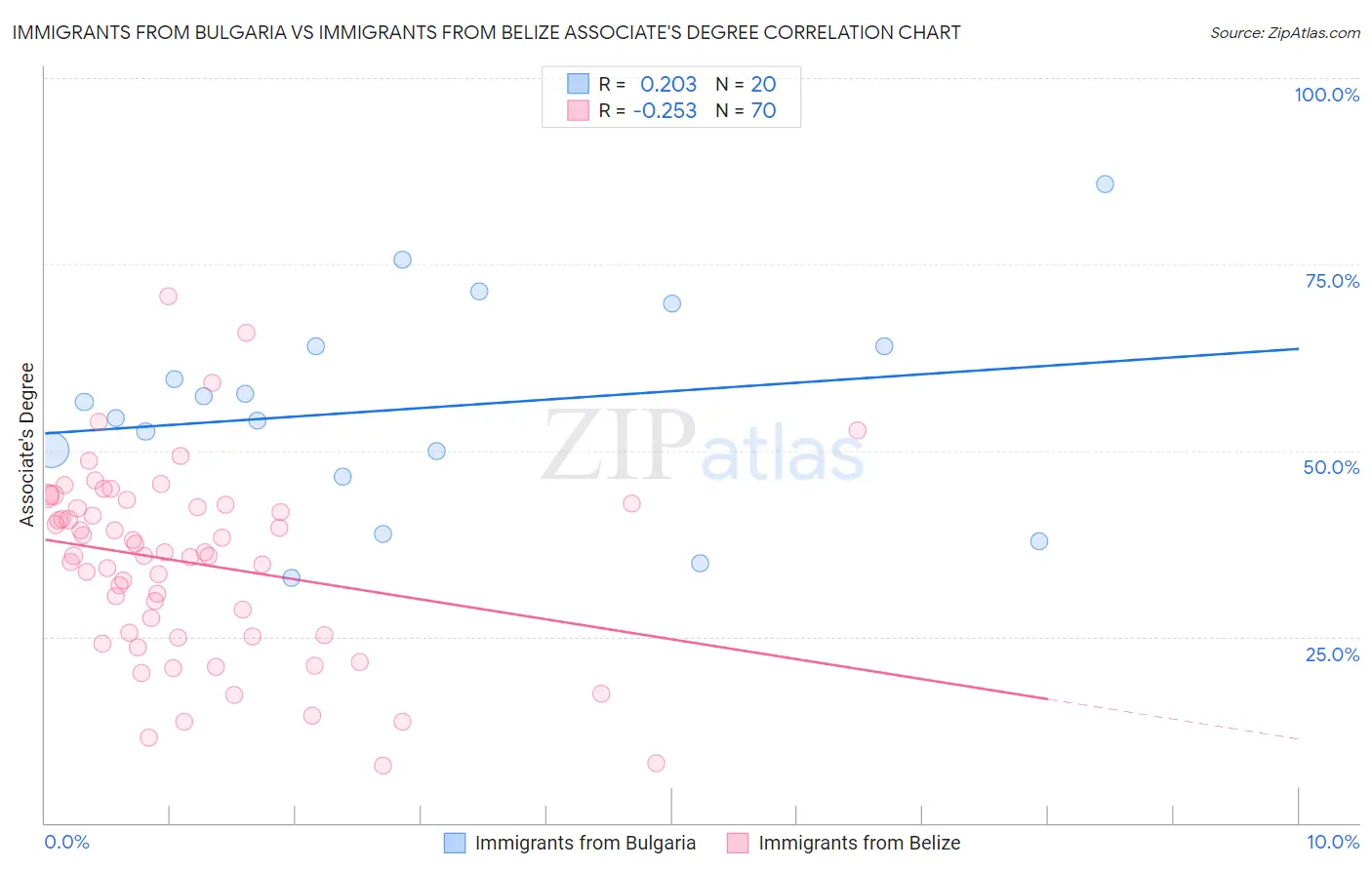 Immigrants from Bulgaria vs Immigrants from Belize Associate's Degree