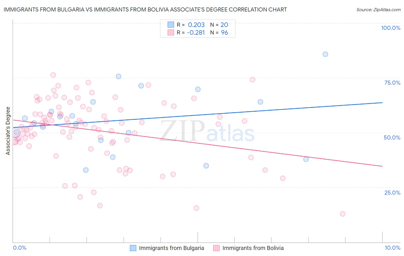 Immigrants from Bulgaria vs Immigrants from Bolivia Associate's Degree
