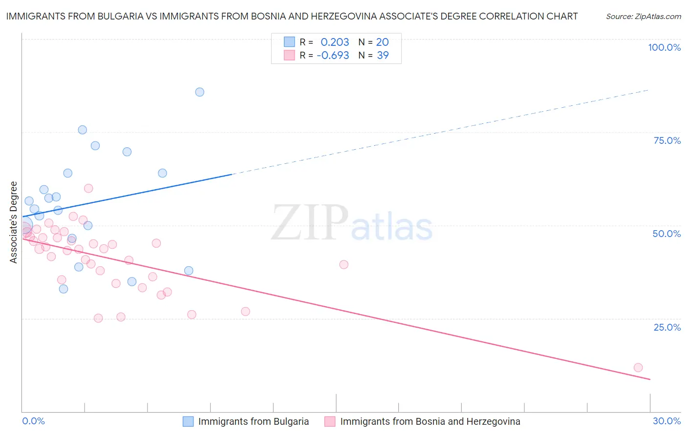 Immigrants from Bulgaria vs Immigrants from Bosnia and Herzegovina Associate's Degree