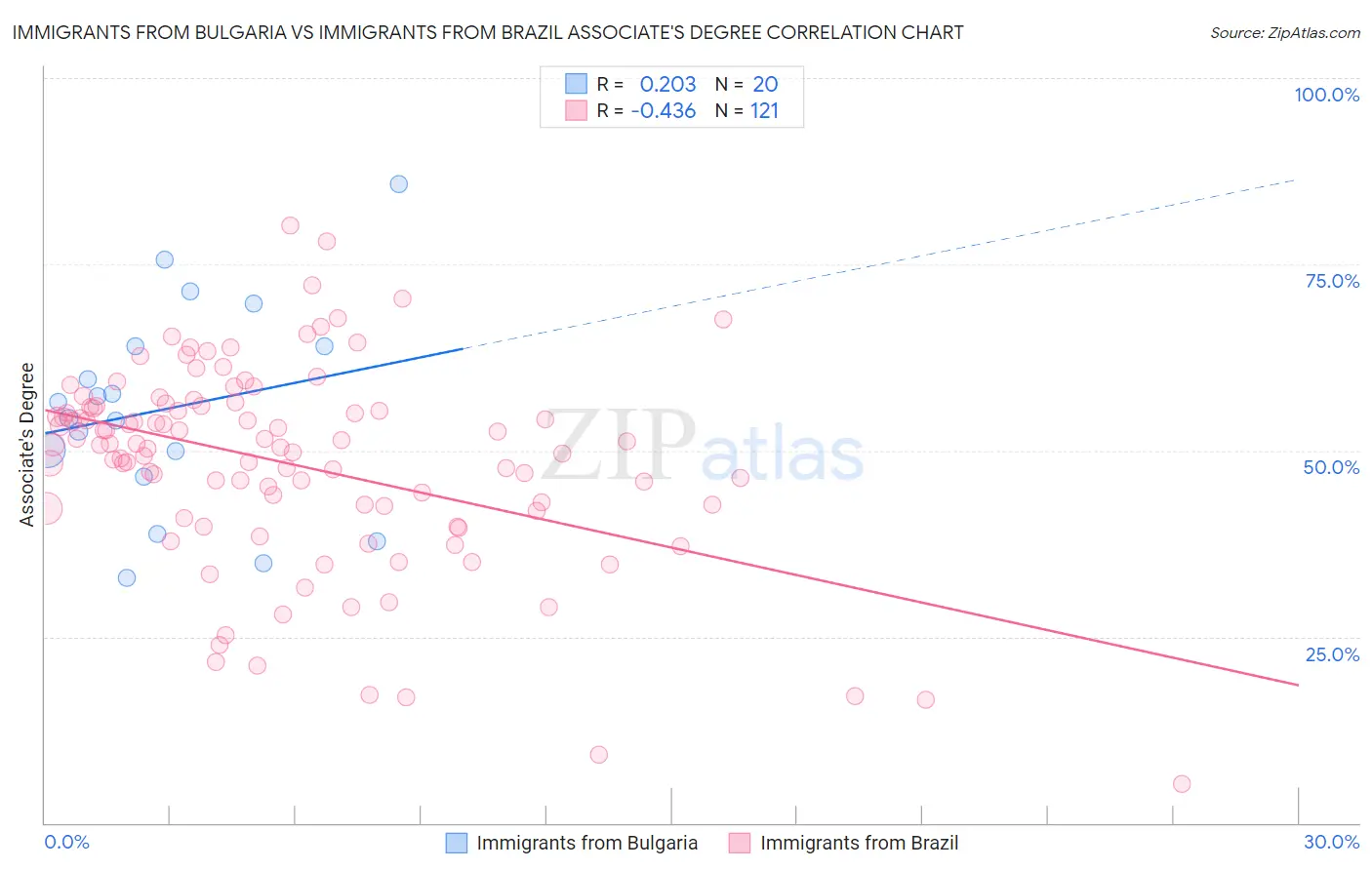 Immigrants from Bulgaria vs Immigrants from Brazil Associate's Degree
