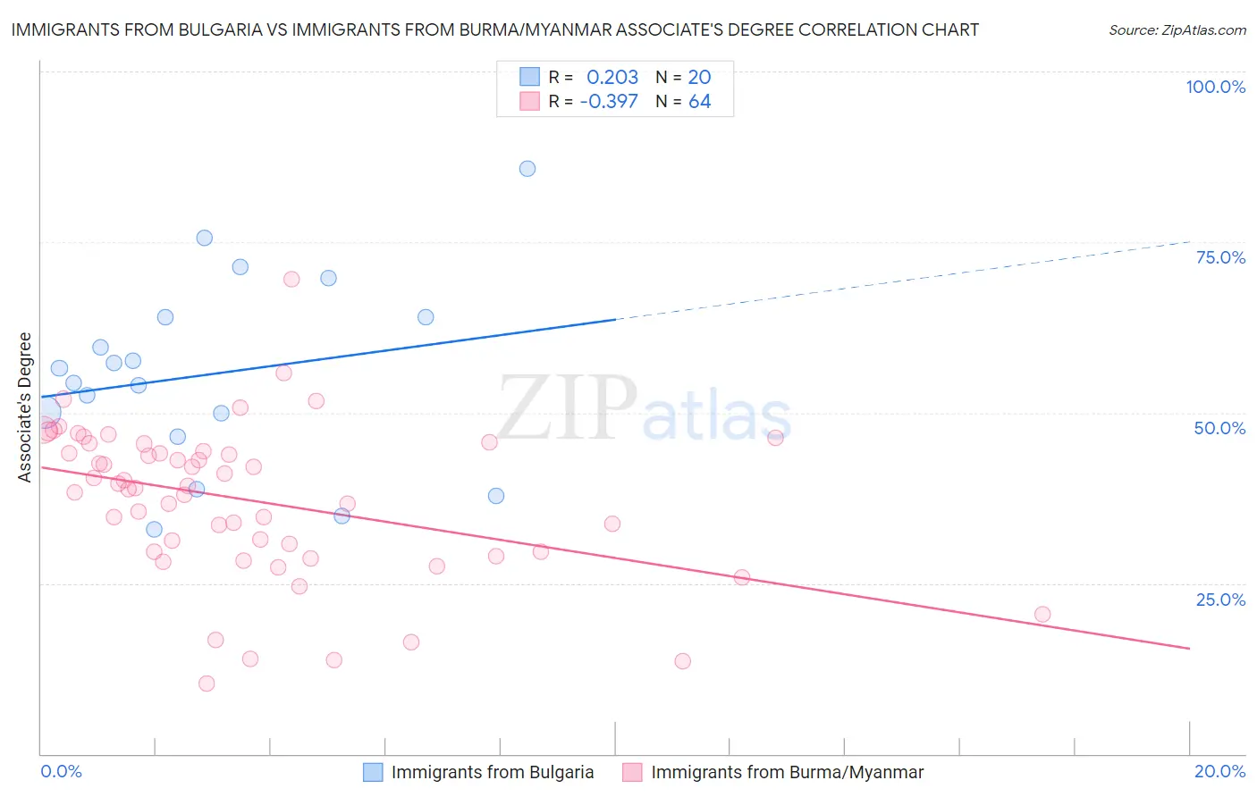 Immigrants from Bulgaria vs Immigrants from Burma/Myanmar Associate's Degree