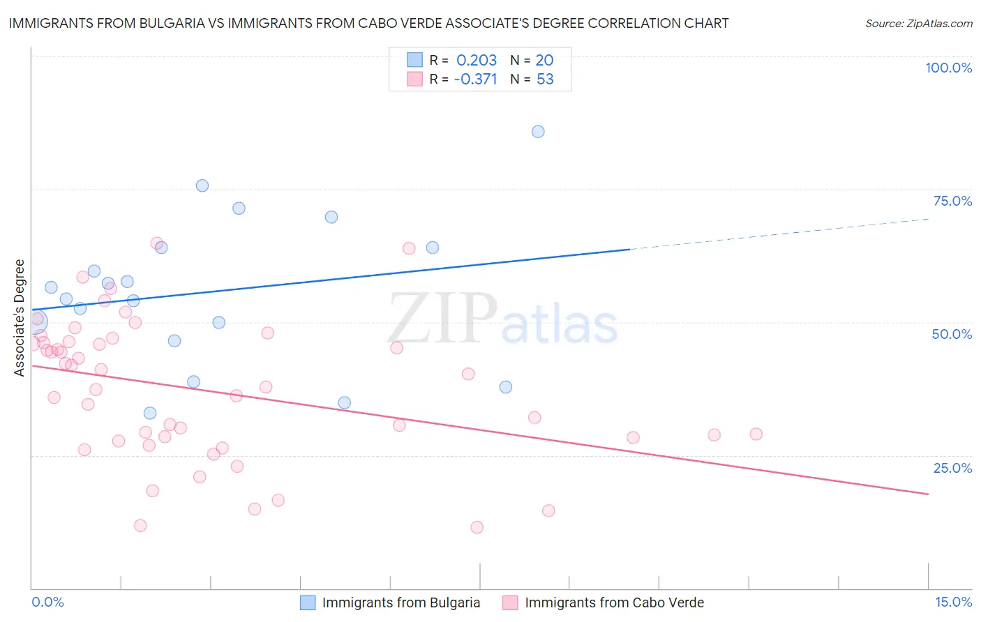 Immigrants from Bulgaria vs Immigrants from Cabo Verde Associate's Degree