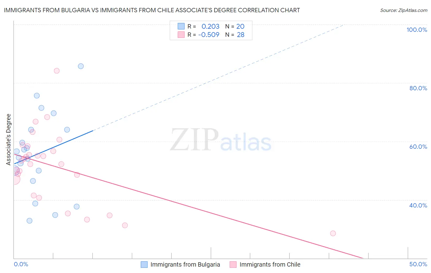 Immigrants from Bulgaria vs Immigrants from Chile Associate's Degree