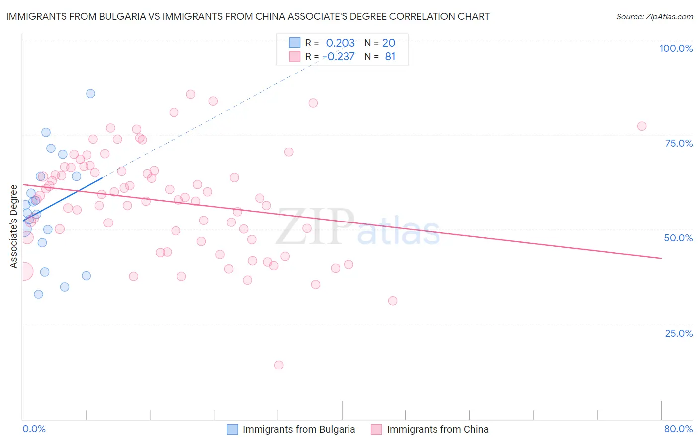 Immigrants from Bulgaria vs Immigrants from China Associate's Degree