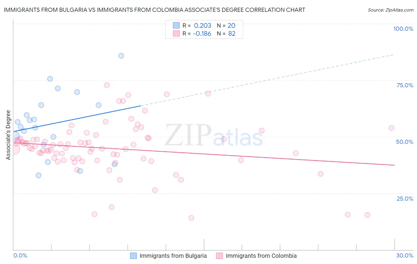 Immigrants from Bulgaria vs Immigrants from Colombia Associate's Degree
