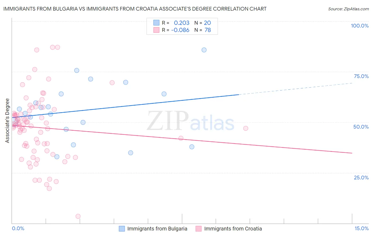 Immigrants from Bulgaria vs Immigrants from Croatia Associate's Degree