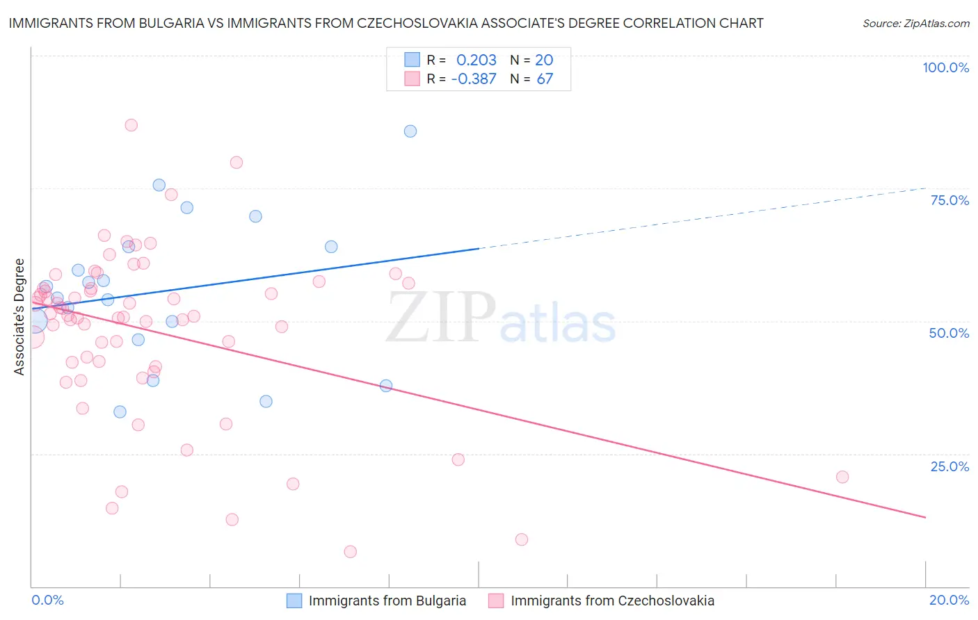 Immigrants from Bulgaria vs Immigrants from Czechoslovakia Associate's Degree