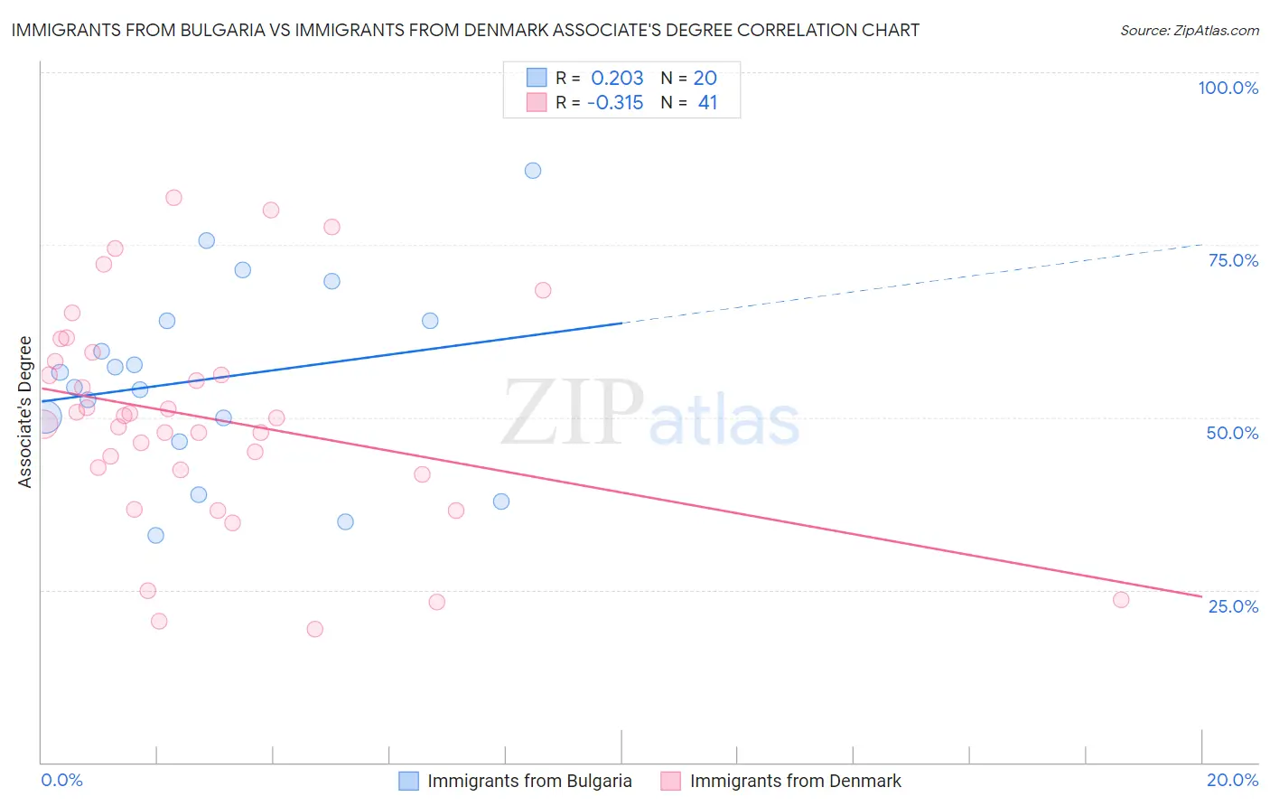 Immigrants from Bulgaria vs Immigrants from Denmark Associate's Degree