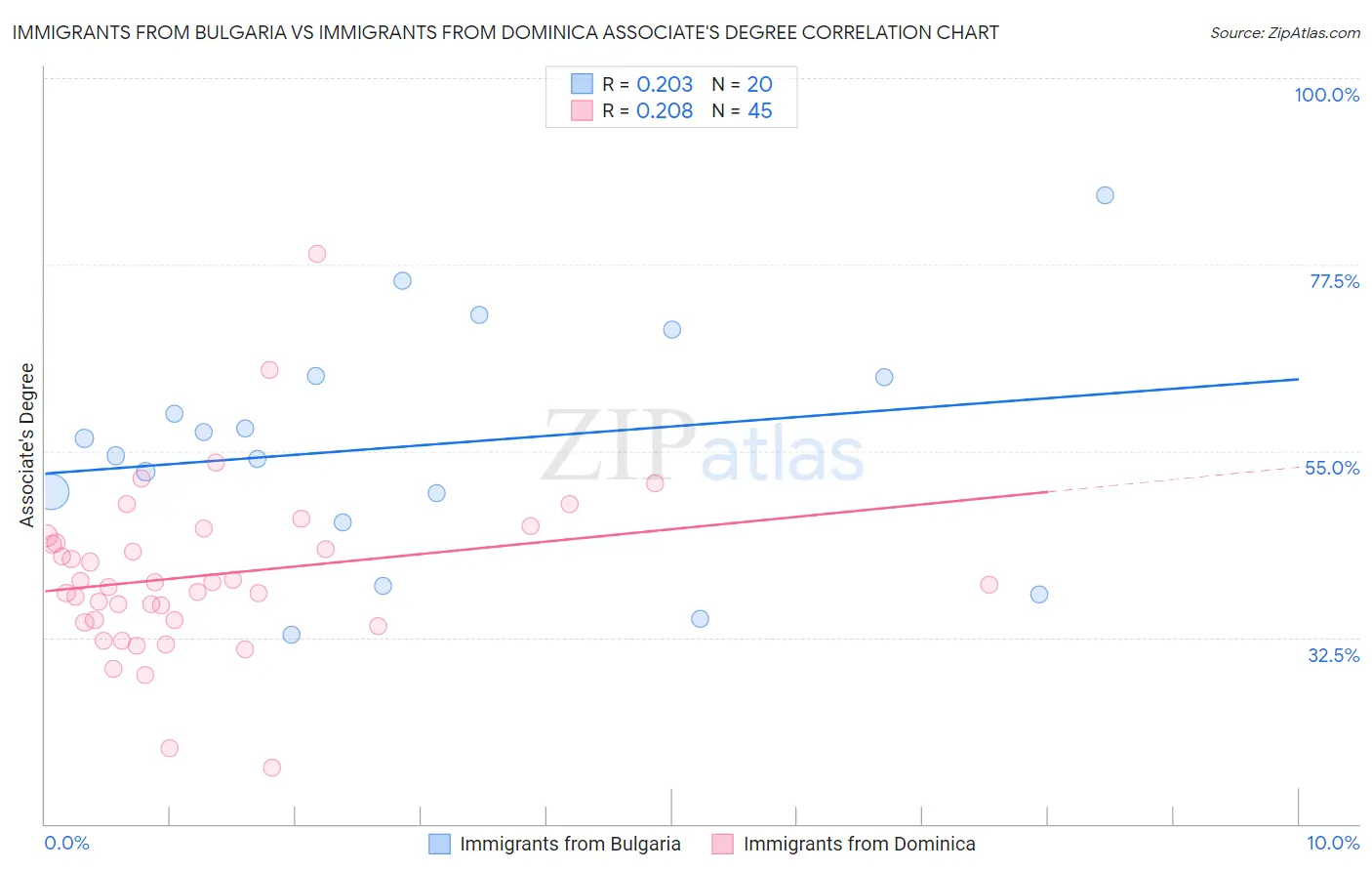 Immigrants from Bulgaria vs Immigrants from Dominica Associate's Degree