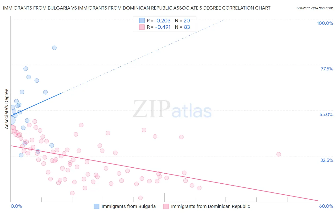 Immigrants from Bulgaria vs Immigrants from Dominican Republic Associate's Degree