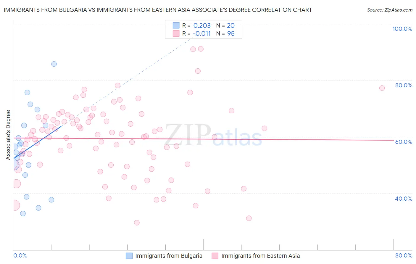 Immigrants from Bulgaria vs Immigrants from Eastern Asia Associate's Degree