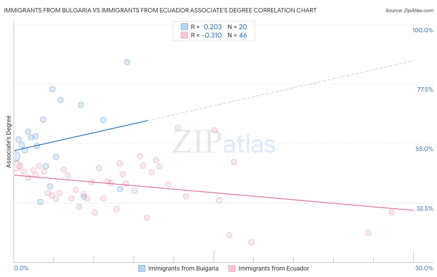 Immigrants from Bulgaria vs Immigrants from Ecuador Associate's Degree