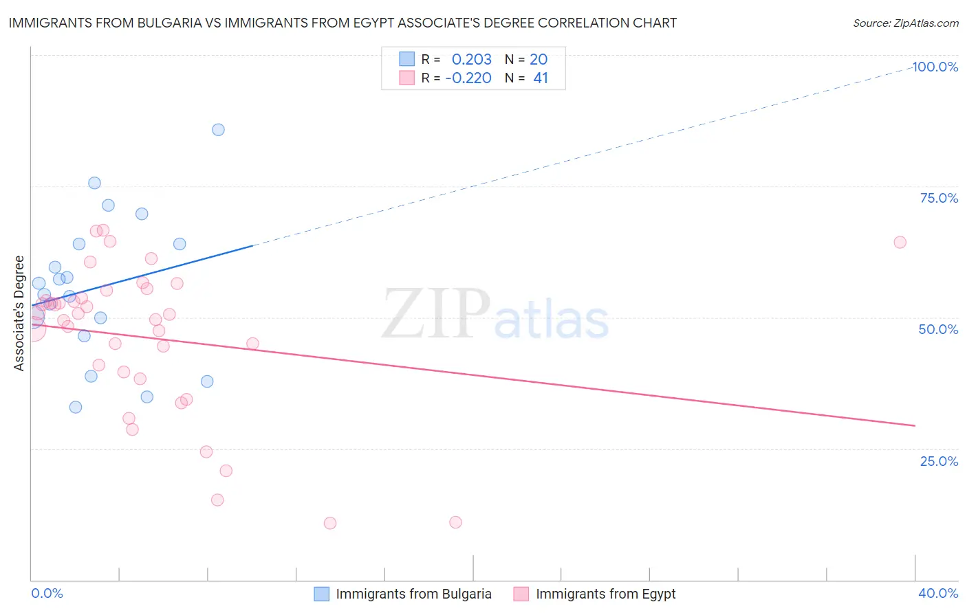 Immigrants from Bulgaria vs Immigrants from Egypt Associate's Degree