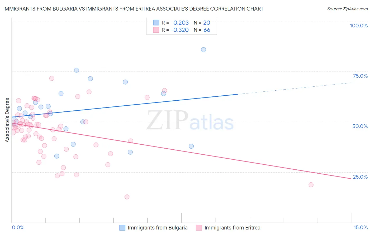 Immigrants from Bulgaria vs Immigrants from Eritrea Associate's Degree