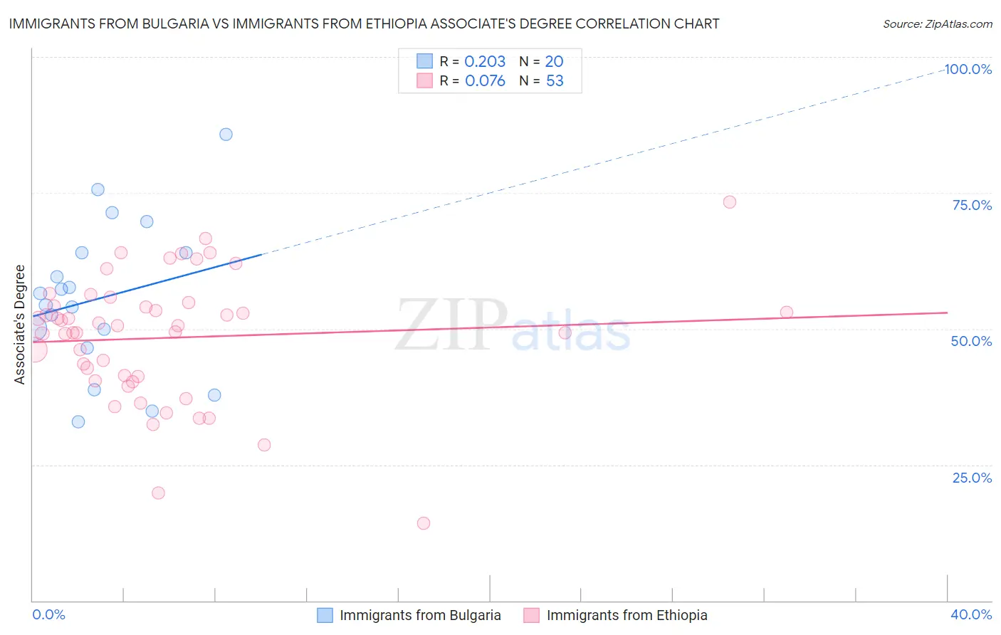 Immigrants from Bulgaria vs Immigrants from Ethiopia Associate's Degree