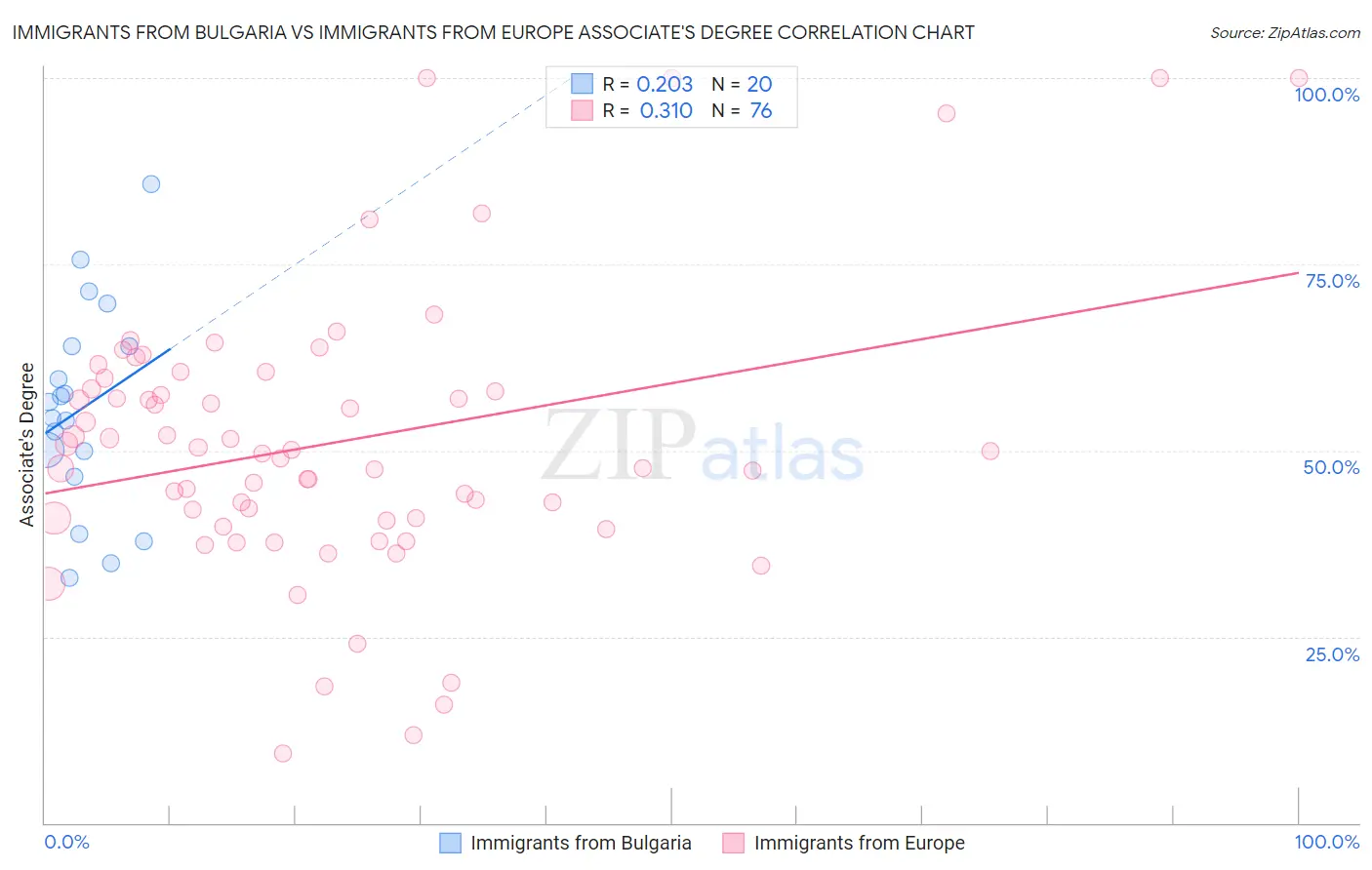 Immigrants from Bulgaria vs Immigrants from Europe Associate's Degree