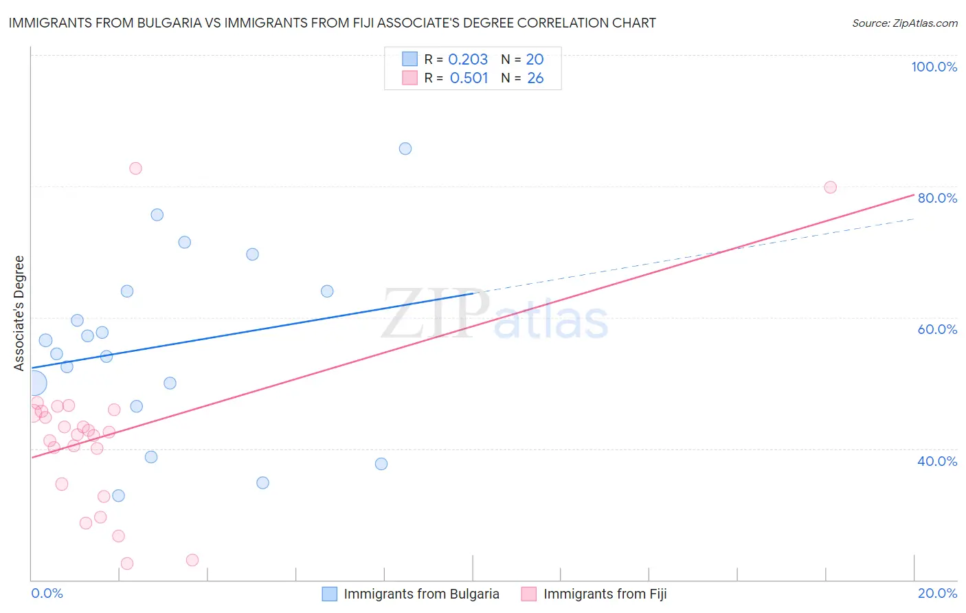 Immigrants from Bulgaria vs Immigrants from Fiji Associate's Degree