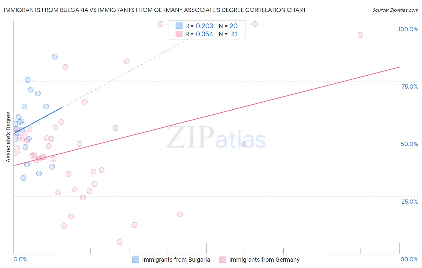 Immigrants from Bulgaria vs Immigrants from Germany Associate's Degree