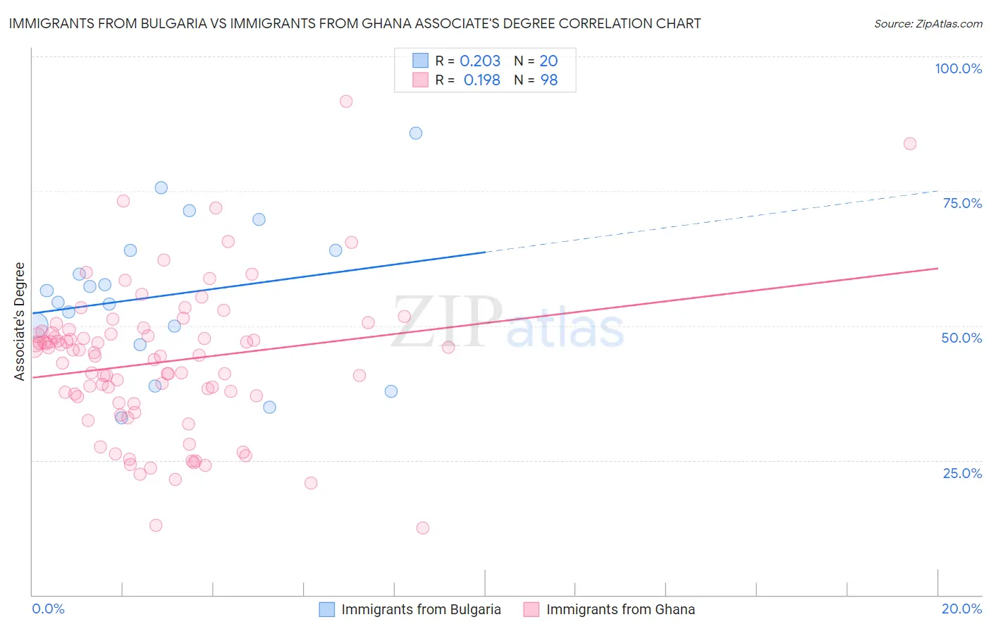 Immigrants from Bulgaria vs Immigrants from Ghana Associate's Degree