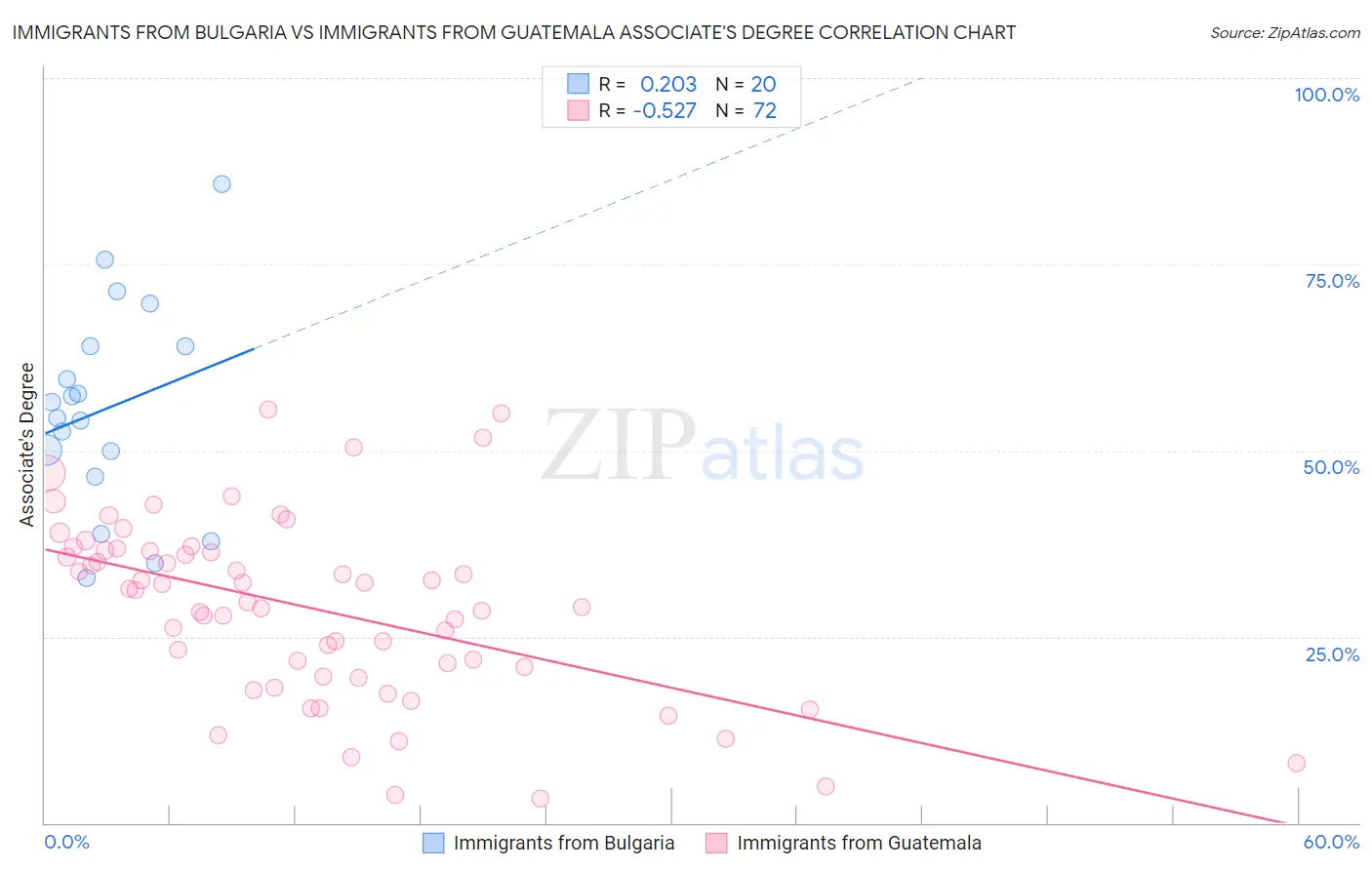 Immigrants from Bulgaria vs Immigrants from Guatemala Associate's Degree
